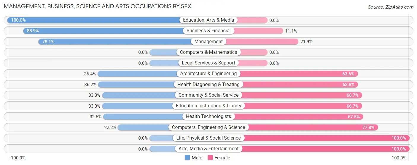 Management, Business, Science and Arts Occupations by Sex in Zip Code 16218