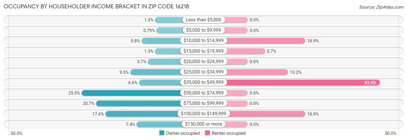 Occupancy by Householder Income Bracket in Zip Code 16218