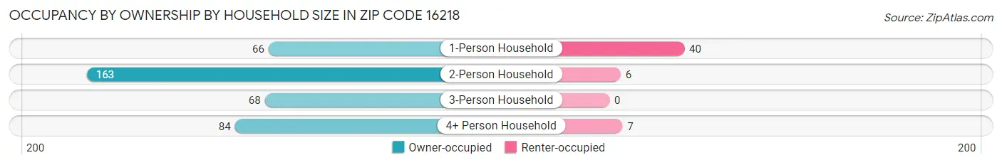 Occupancy by Ownership by Household Size in Zip Code 16218