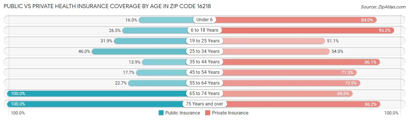 Public vs Private Health Insurance Coverage by Age in Zip Code 16218