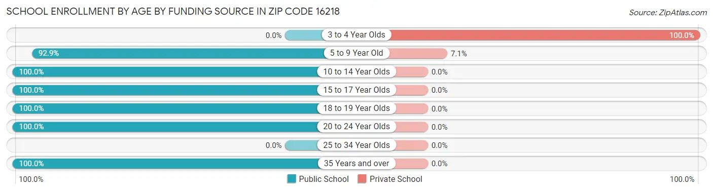 School Enrollment by Age by Funding Source in Zip Code 16218