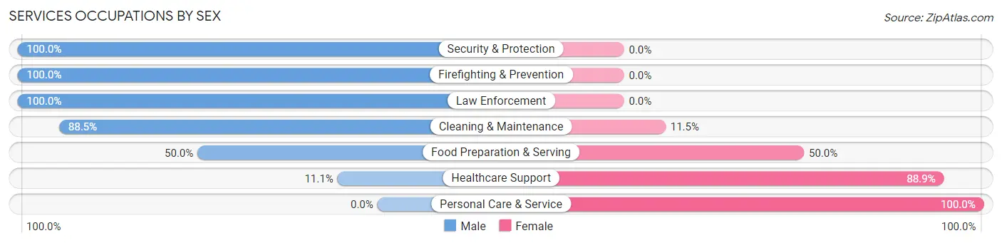 Services Occupations by Sex in Zip Code 16218
