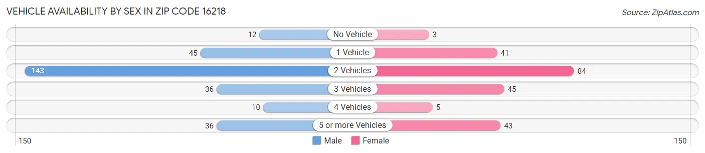Vehicle Availability by Sex in Zip Code 16218