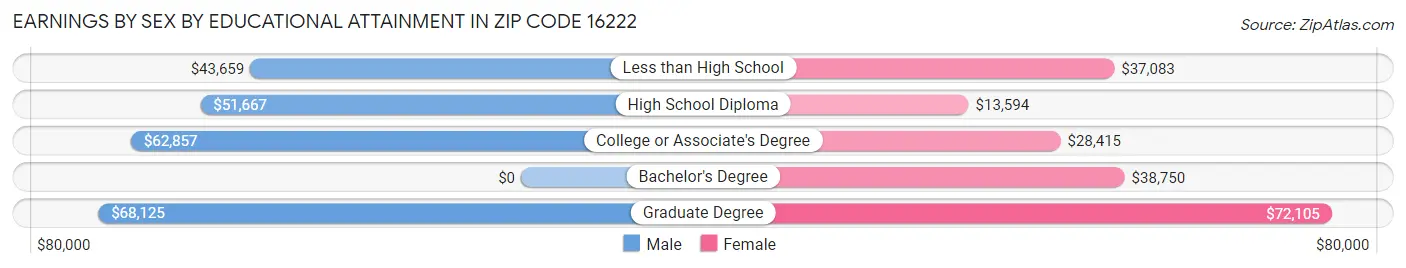 Earnings by Sex by Educational Attainment in Zip Code 16222