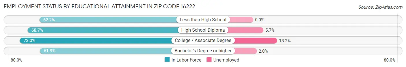 Employment Status by Educational Attainment in Zip Code 16222