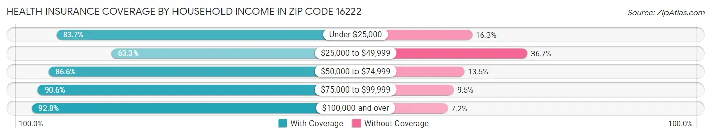 Health Insurance Coverage by Household Income in Zip Code 16222