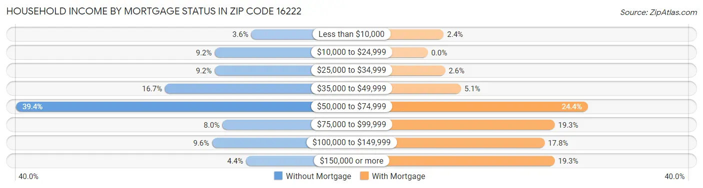Household Income by Mortgage Status in Zip Code 16222