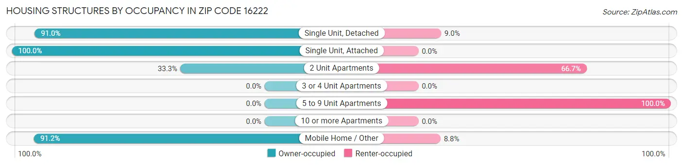Housing Structures by Occupancy in Zip Code 16222