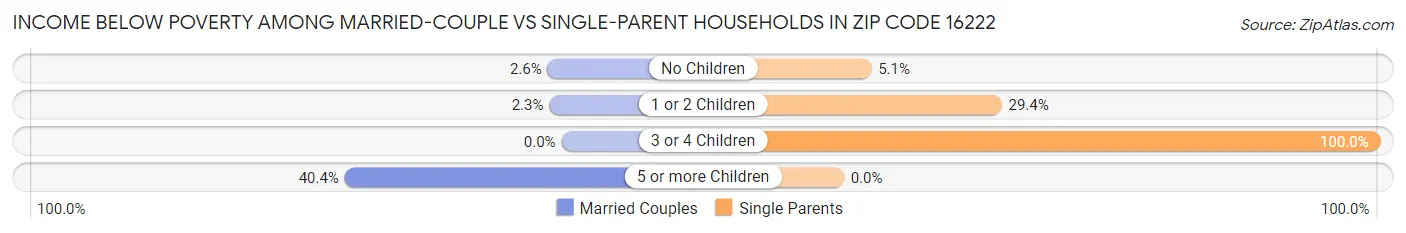 Income Below Poverty Among Married-Couple vs Single-Parent Households in Zip Code 16222