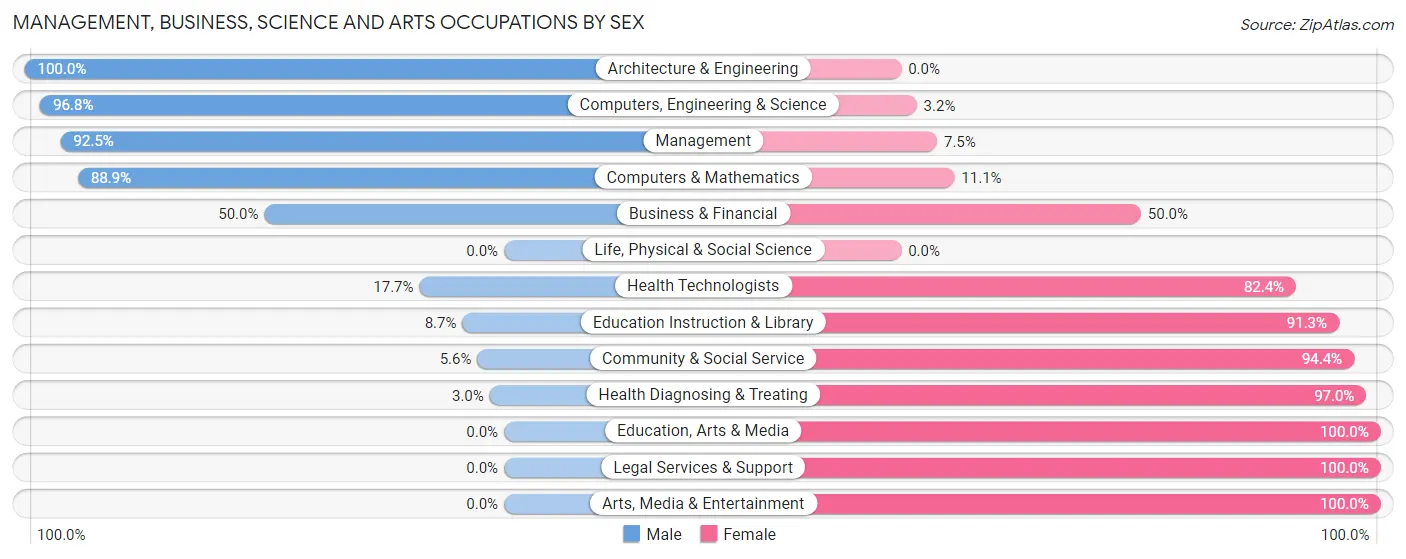 Management, Business, Science and Arts Occupations by Sex in Zip Code 16222