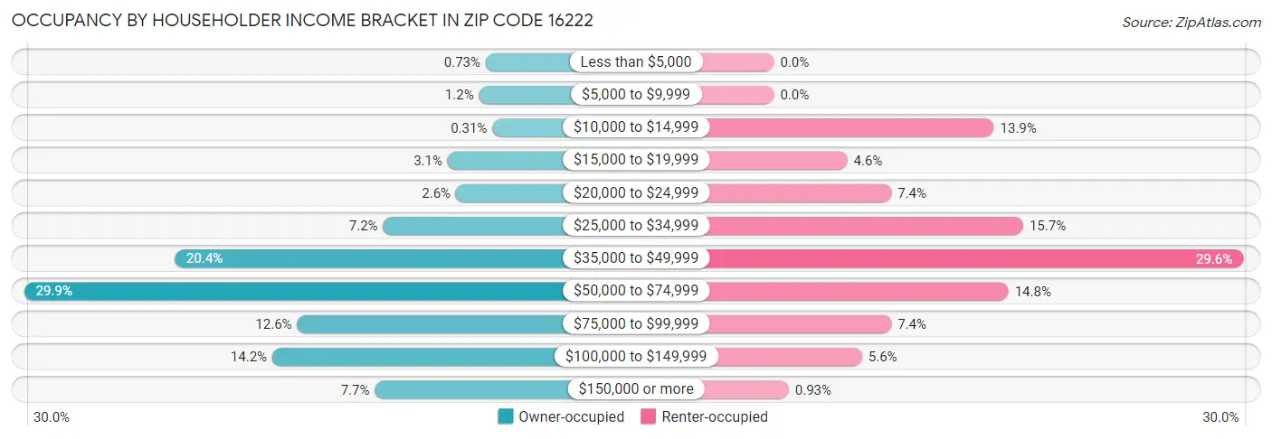 Occupancy by Householder Income Bracket in Zip Code 16222