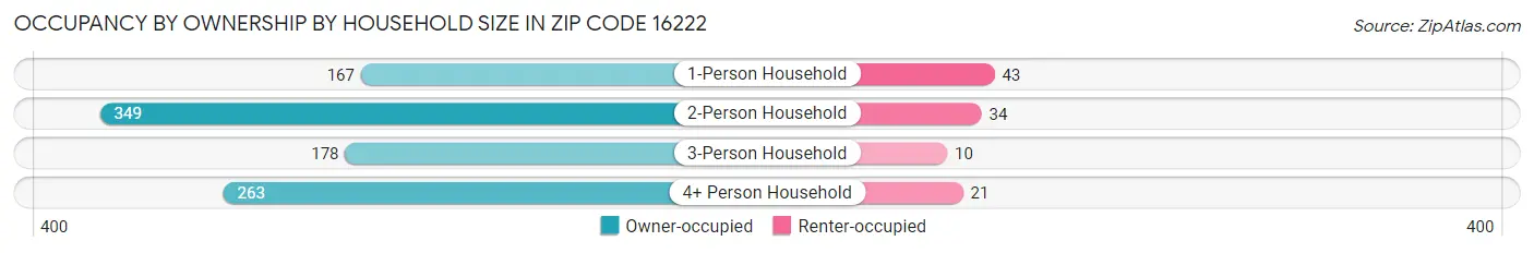 Occupancy by Ownership by Household Size in Zip Code 16222