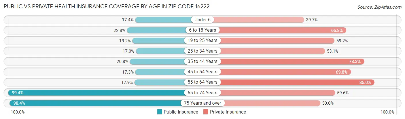 Public vs Private Health Insurance Coverage by Age in Zip Code 16222