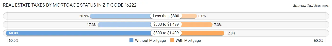 Real Estate Taxes by Mortgage Status in Zip Code 16222