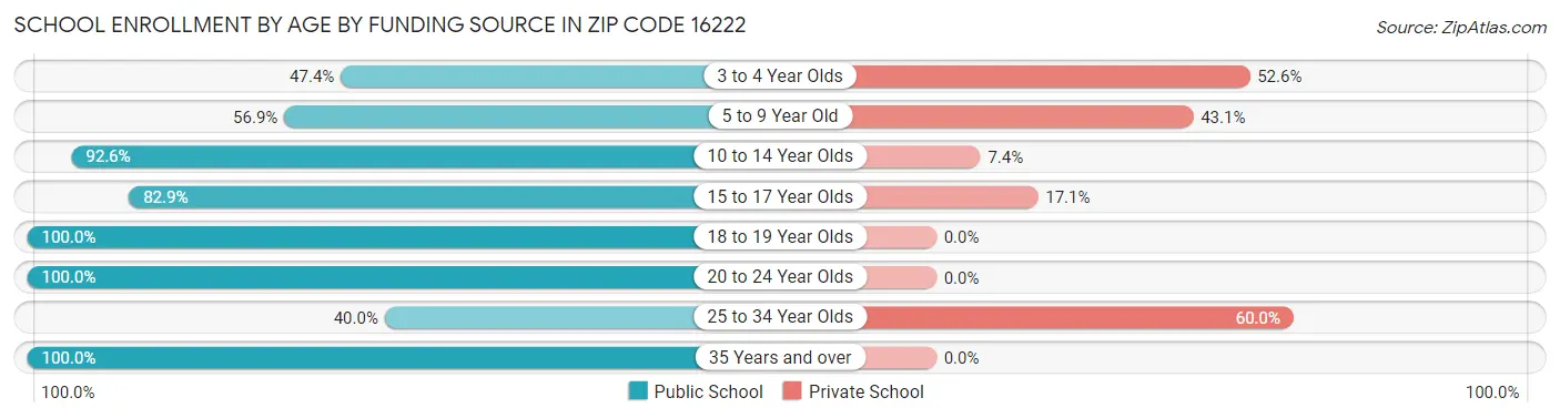 School Enrollment by Age by Funding Source in Zip Code 16222