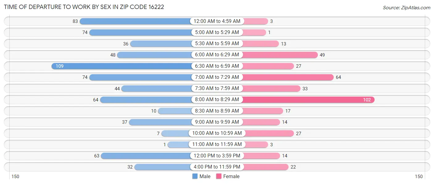 Time of Departure to Work by Sex in Zip Code 16222