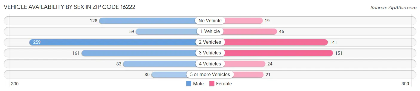 Vehicle Availability by Sex in Zip Code 16222