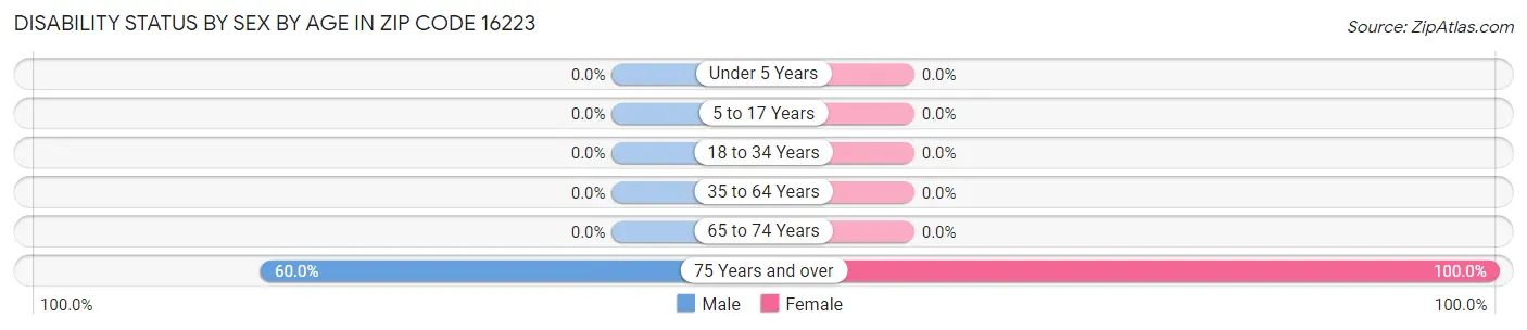Disability Status by Sex by Age in Zip Code 16223