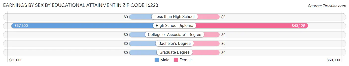 Earnings by Sex by Educational Attainment in Zip Code 16223