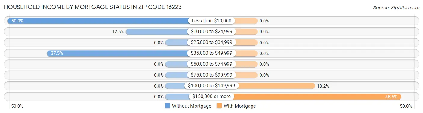 Household Income by Mortgage Status in Zip Code 16223