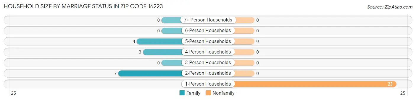 Household Size by Marriage Status in Zip Code 16223