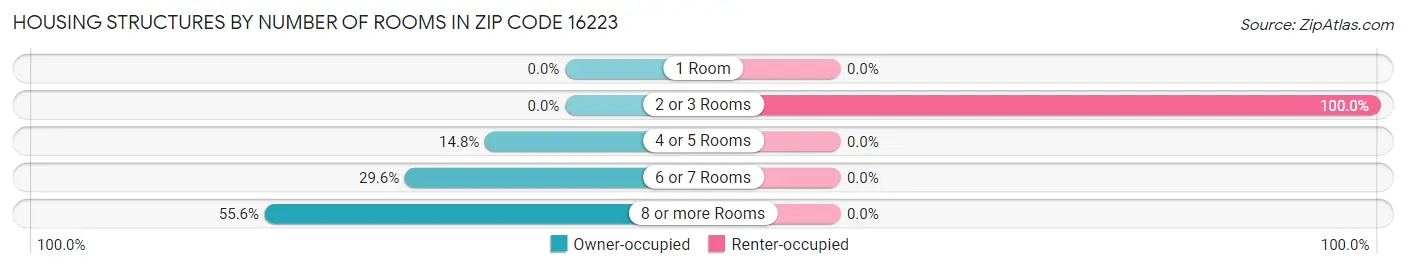 Housing Structures by Number of Rooms in Zip Code 16223