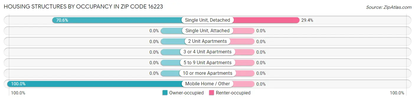 Housing Structures by Occupancy in Zip Code 16223