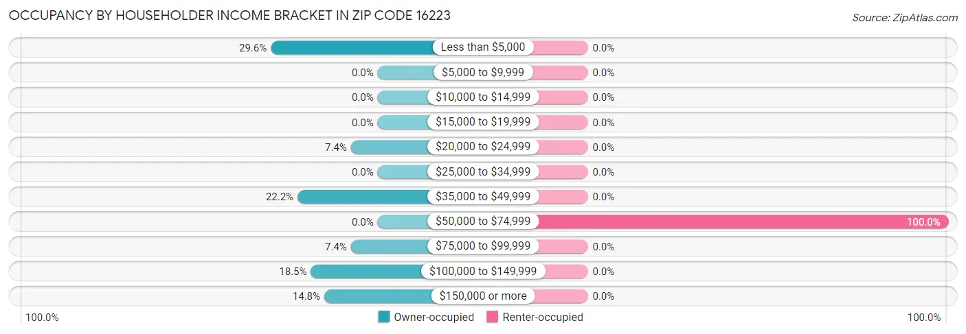 Occupancy by Householder Income Bracket in Zip Code 16223