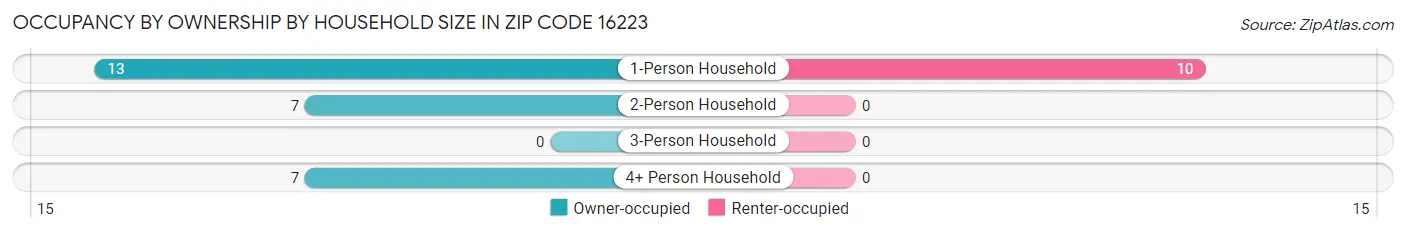 Occupancy by Ownership by Household Size in Zip Code 16223