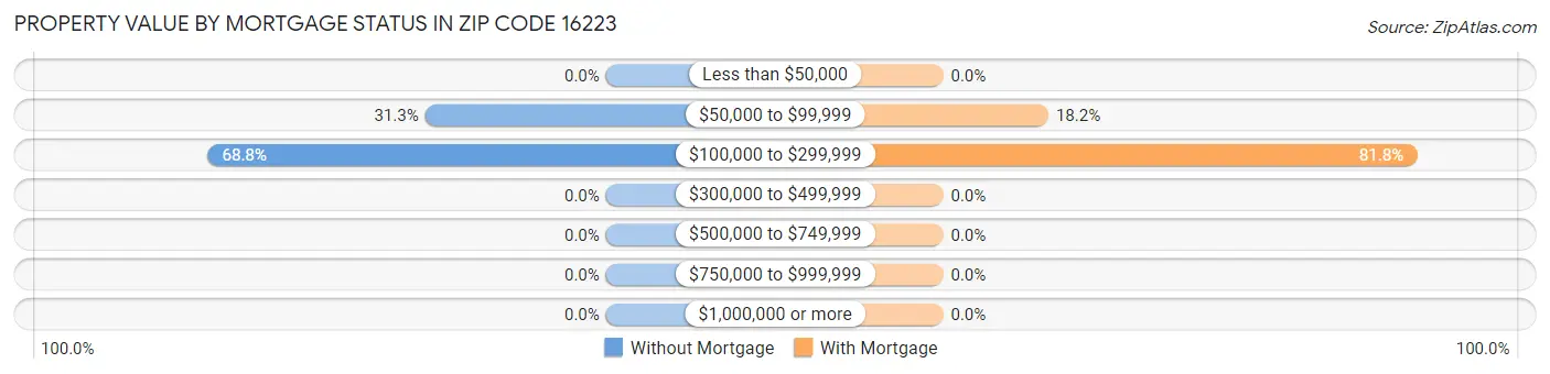 Property Value by Mortgage Status in Zip Code 16223