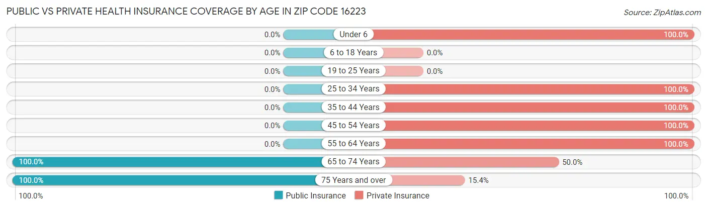 Public vs Private Health Insurance Coverage by Age in Zip Code 16223