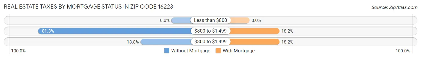 Real Estate Taxes by Mortgage Status in Zip Code 16223