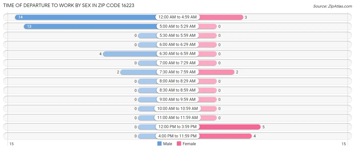 Time of Departure to Work by Sex in Zip Code 16223