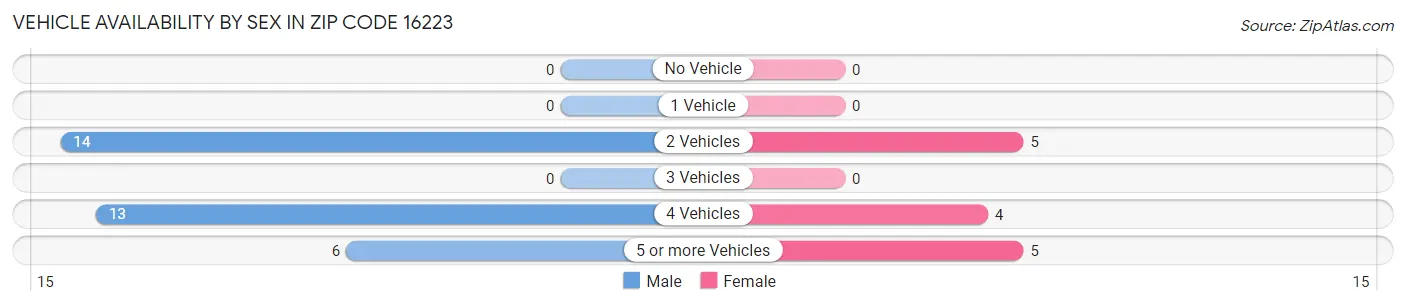 Vehicle Availability by Sex in Zip Code 16223