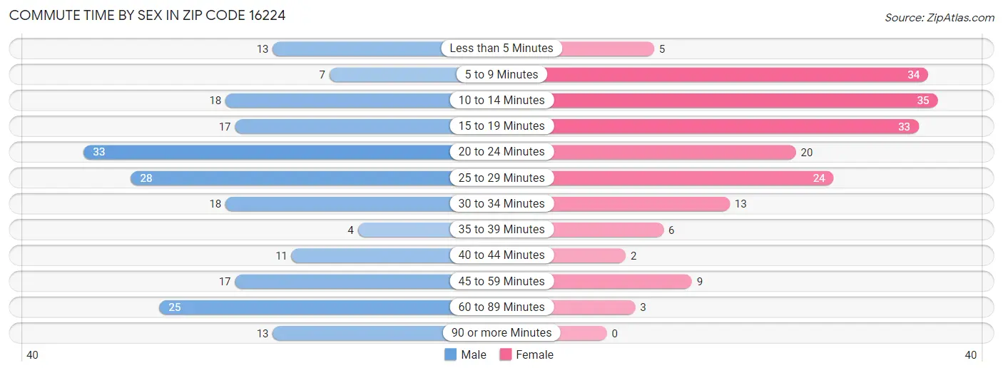 Commute Time by Sex in Zip Code 16224