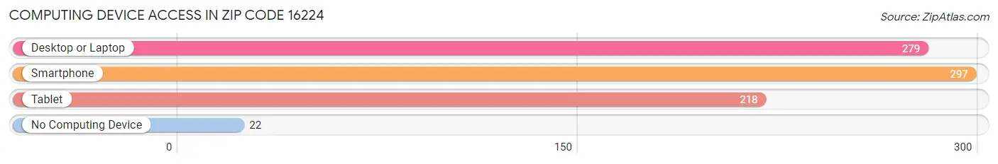 Computing Device Access in Zip Code 16224