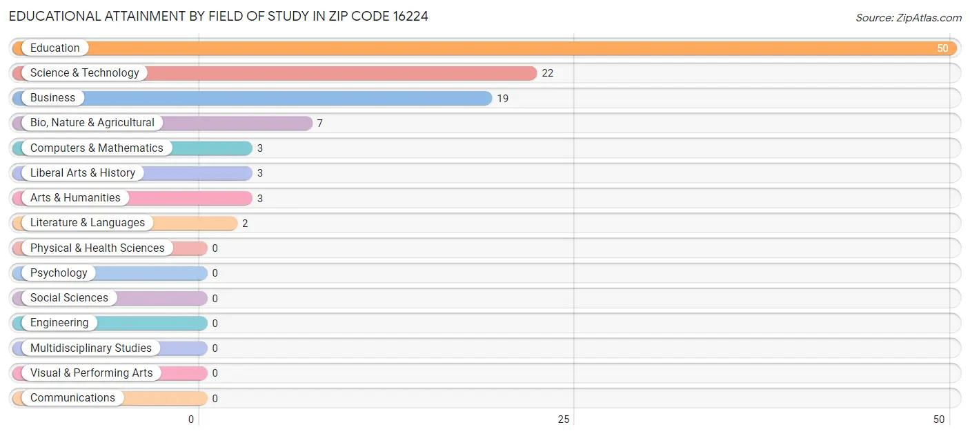 Educational Attainment by Field of Study in Zip Code 16224