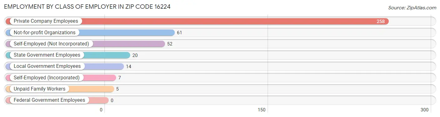 Employment by Class of Employer in Zip Code 16224