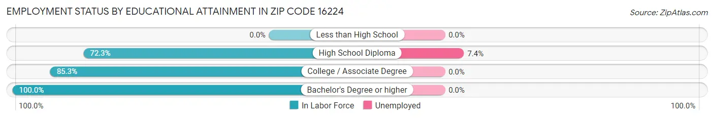 Employment Status by Educational Attainment in Zip Code 16224