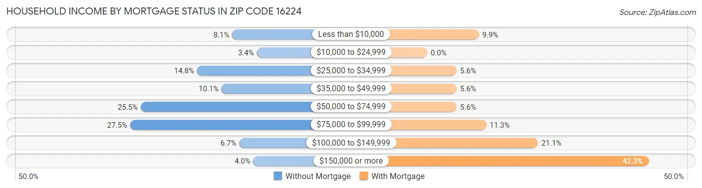 Household Income by Mortgage Status in Zip Code 16224