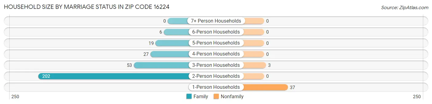 Household Size by Marriage Status in Zip Code 16224