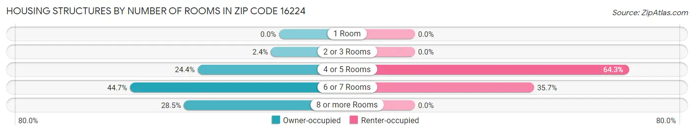Housing Structures by Number of Rooms in Zip Code 16224