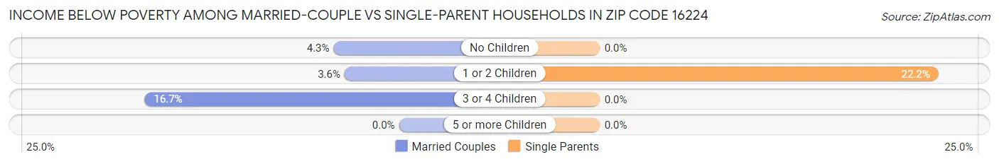 Income Below Poverty Among Married-Couple vs Single-Parent Households in Zip Code 16224