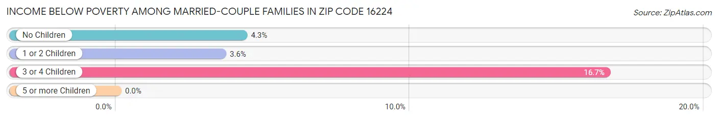 Income Below Poverty Among Married-Couple Families in Zip Code 16224