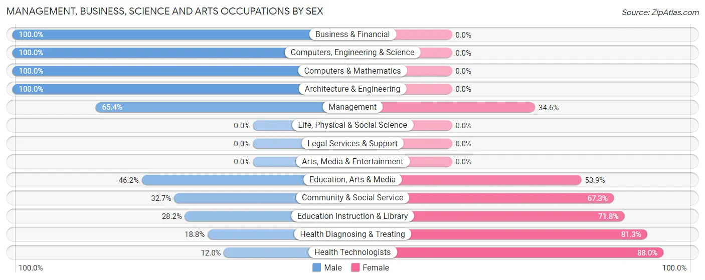 Management, Business, Science and Arts Occupations by Sex in Zip Code 16224