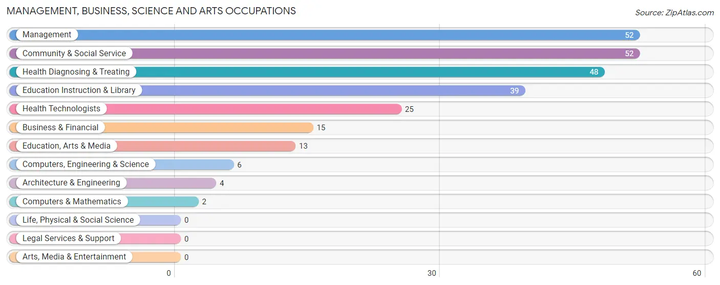 Management, Business, Science and Arts Occupations in Zip Code 16224