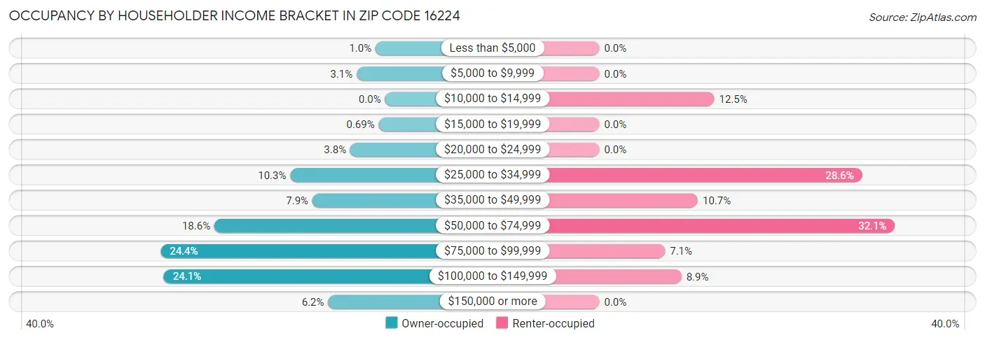 Occupancy by Householder Income Bracket in Zip Code 16224