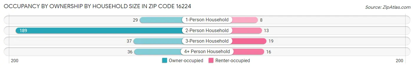 Occupancy by Ownership by Household Size in Zip Code 16224