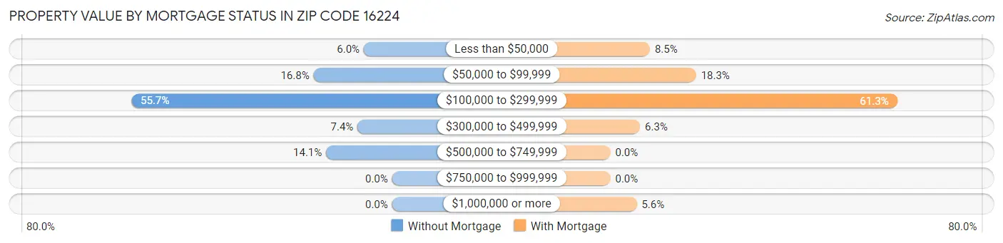Property Value by Mortgage Status in Zip Code 16224