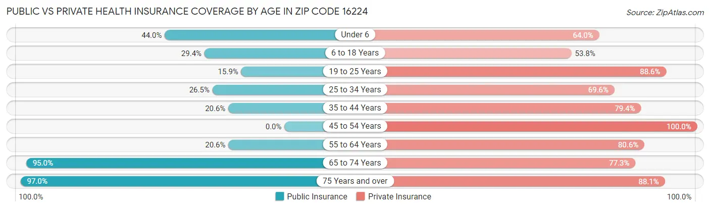 Public vs Private Health Insurance Coverage by Age in Zip Code 16224